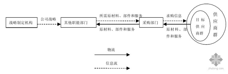 房地产成本降低措施资料下载-房地产企业采购成本特点