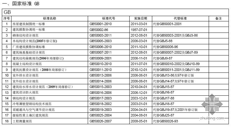 国家建筑工程规范表格资料下载-建筑工程现行国家标准GB一览表（更新至2012.06.28）