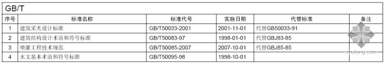 国家建筑工程规范表格资料下载-国家建筑工程推荐标准GB/T一览表（更新至2012.6.28