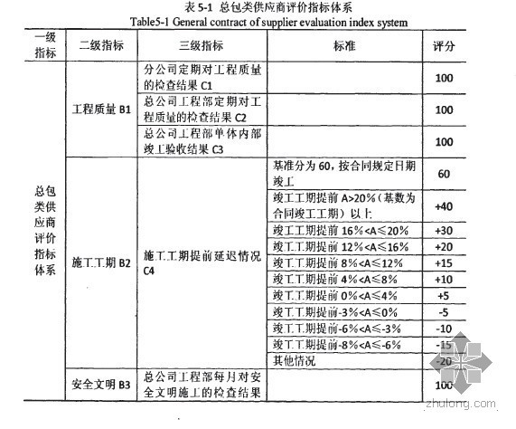 供应商管理评估资料下载-总包供应商评价