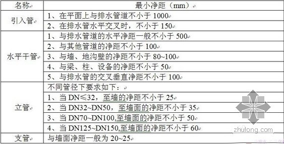 建筑施工手册第四版资料下载-给排水管道距墙尺寸的汇总