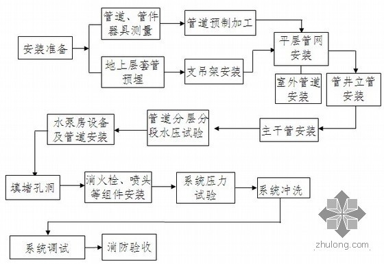 [鲁班奖][鄂尔多斯]某图书馆消防工程专项施工方案-38.jpg