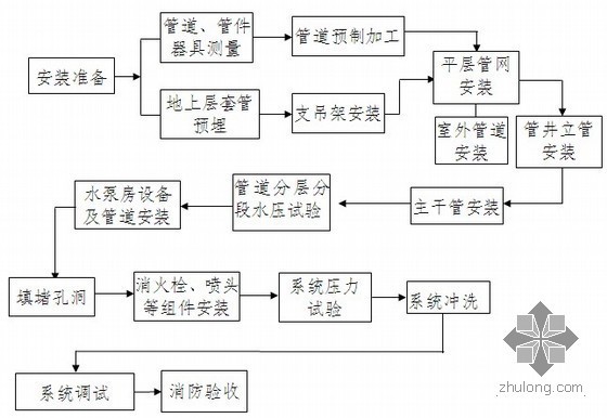 图书馆消防工程施工方案资料下载-[鲁班奖][鄂尔多斯]某图书馆消防工程专项施工方案