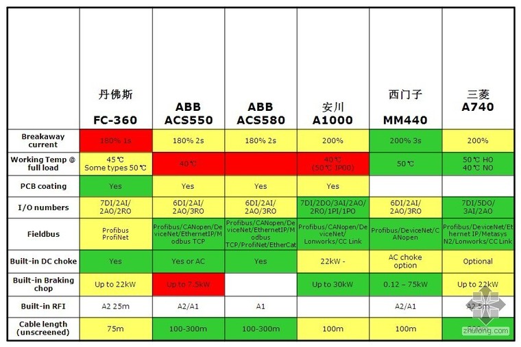 各品牌变频器比较资料下载-各品牌变频器性能比较