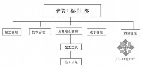 移动机房施组资料下载-[鲁班奖][云南]某六万平米高层宾馆大楼施工组织设计71页