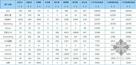 筑龙15周年社区嘉年华4月份筑龙达人奖公告-筑龙达人奖.jpg