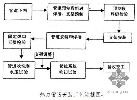 供热蒸汽管道工程施工组织设计-4.jpg