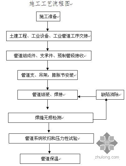 供热蒸汽管道工程施工组织设计-3.jpg