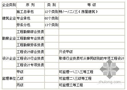 一建必背考点资料下载-2013年一级建造师《工程法规》必背考点整理⑦