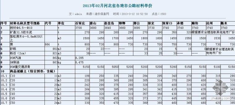 劳务分包单价明细资料资料下载-2013年02月河北省各地市公路材料单价