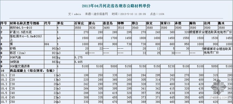 劳务分包单价明细资料资料下载-2013年04月河北省各地市公路材料单价