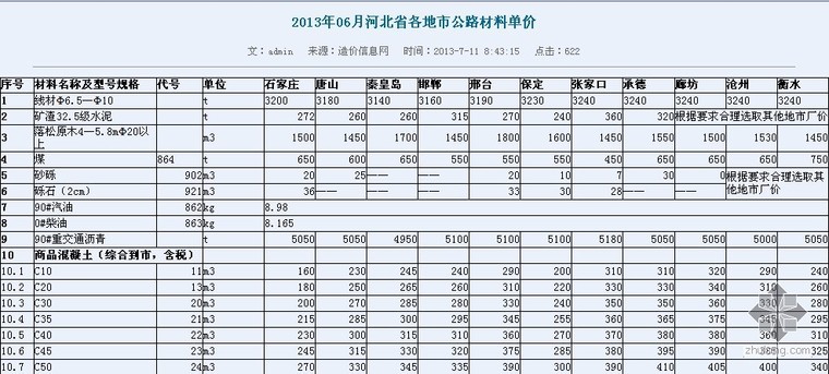 高尔夫球场材料单价资料下载-2013年06月河北省各地市公路材料单价