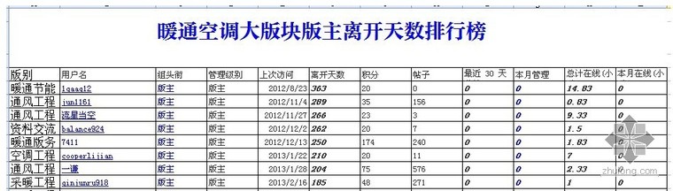 担任质量创优版块版主资料下载-暖通大版块版主管理公告201308