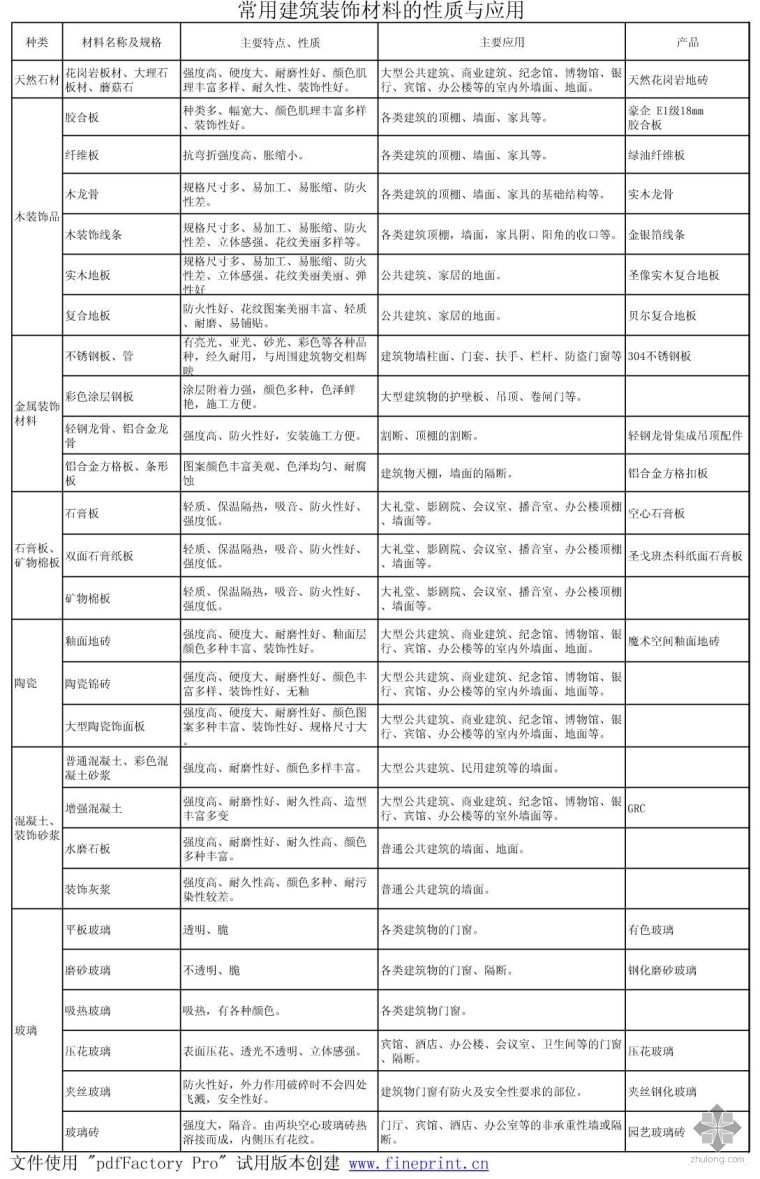 建筑常用材料手册资料下载-常用建筑装饰材料的性质与应用表