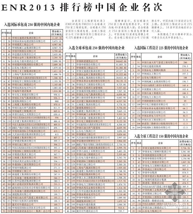 全球最大建筑承包商资料下载-ENR2013全球承包商与工程设计公司排名出炉