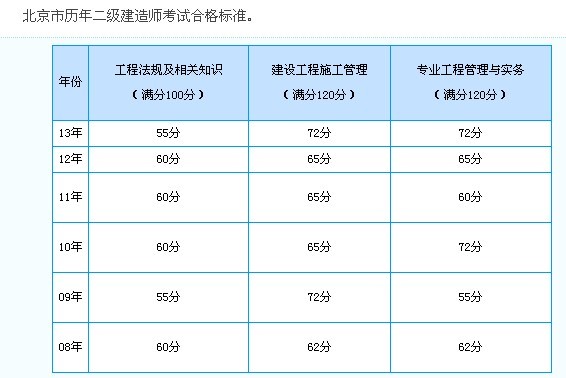 2013北京市二建报名时间-1.jpg