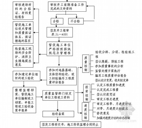 [四川]房建工程监理投标文件及监理大纲（完整版）-3.jpg