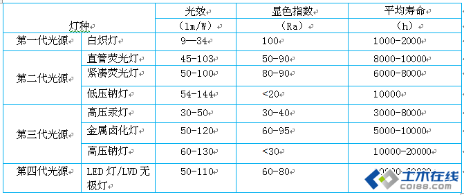 led厂房照明资料下载-照明史诗之四代光源发展史