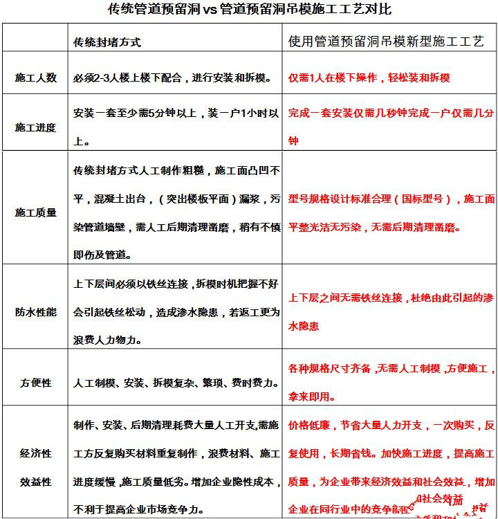 管道吊洞封堵新工艺资料下载-给排水管道预留洞防渗控制措施