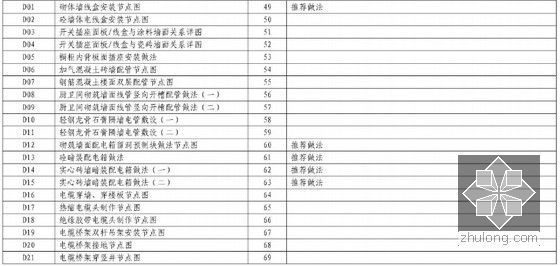 水电详细做法资料下载-国内知名房产集团标准水电工艺工法75种（附图清晰 做法详细 ）