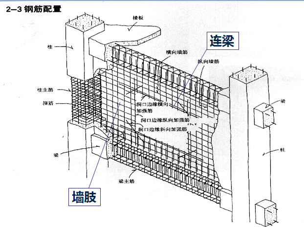 剪力墙墙肢是什么图片