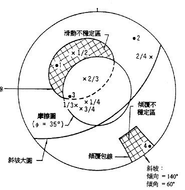 赤平投影法分析边坡稳定资料下载-赤平投影法滑动区判定方法