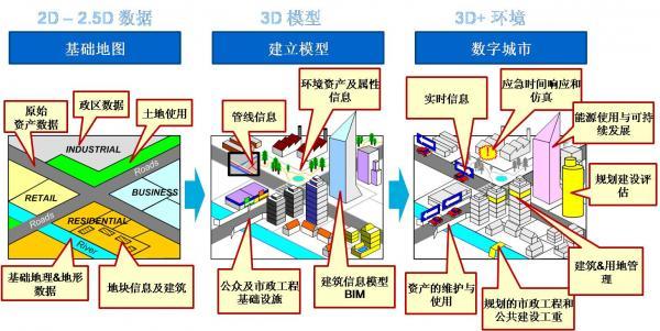 地理信息系统（GIS）资料下载-BIM和GIS