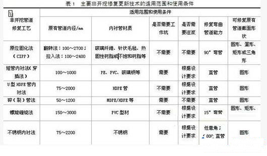 市政管道修复工艺资料下载-城市排水管道非开挖修复技术的优势与工艺