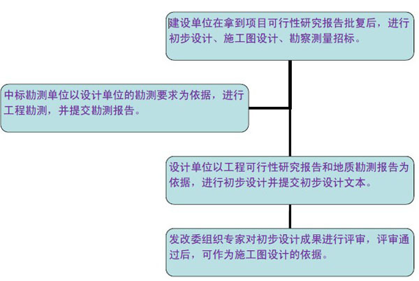 市政行业道路工程设计资料下载-市政道路设计流程