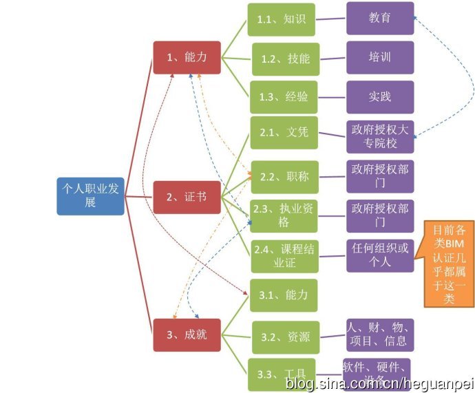 怎样报考图学会bim证书资料下载-目前各种BIM证书与个人职业发展的关系