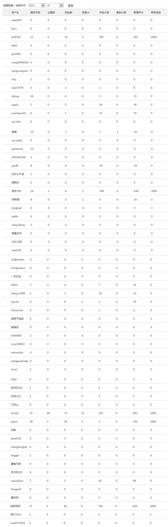 造价大版2013年12月版主管理数据_1