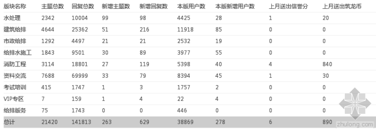 辽水安2013高清版资料下载-2013年12月给排水版块统计