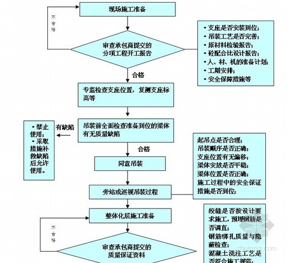 铁路工程监理大纲（490页 流程图50张 桥隧比80%）-00.jpg