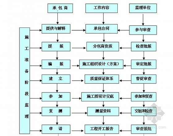 铁路工程监理大纲（490页 流程图50张 桥隧比80%）-0.jpg