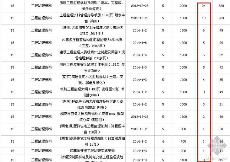 成片高层住宅小区监理大纲资料下载-2013年 12月-2014年1月监理资料下载排行（免费送资料）