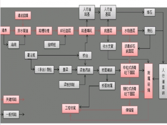 力荐：市政工程施工资料-总体施工工艺流程图.jpg