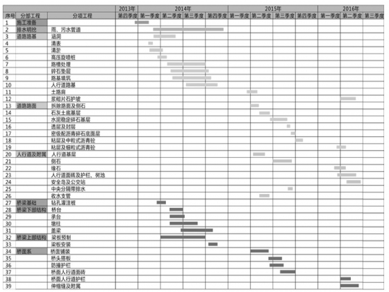 力荐：市政工程施工资料-施工进度横道图.jpg