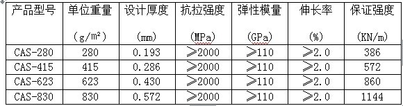 混凝土与结构加固规范资料下载-卡本芳纶布混凝土结构加固