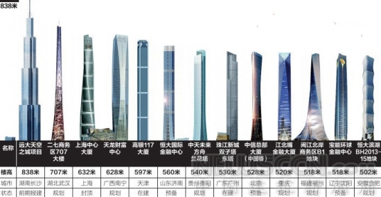 中国TOP10摩天大楼资料下载-[盘点]摩天大楼 中国能否破解“劳伦斯魔咒”