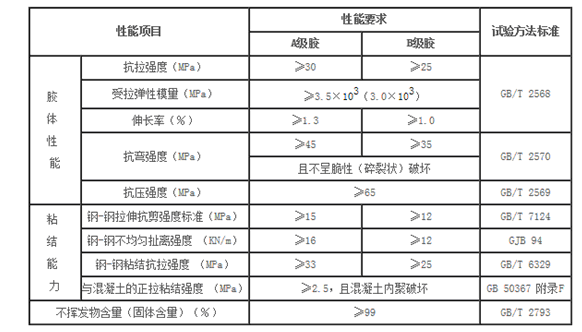 剪力墙粘钢加固图纸资料下载-卡本粘钢胶的技术特点