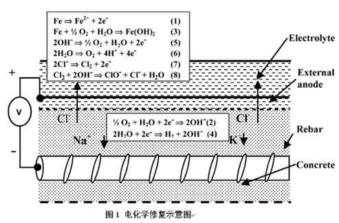 電化學防腐技術在鋼筋混凝土結構中的應用