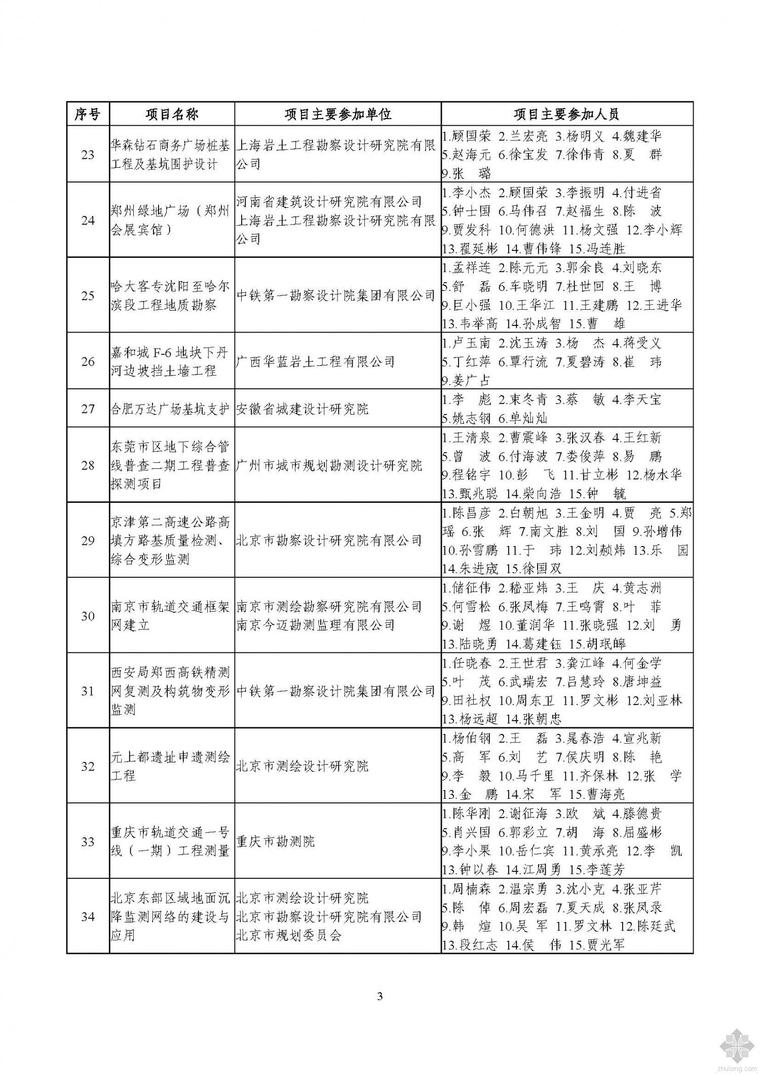 江苏省优秀工程勘察设计奖资料下载-2013年全国优秀工程勘察设计行业奖获奖项目名单