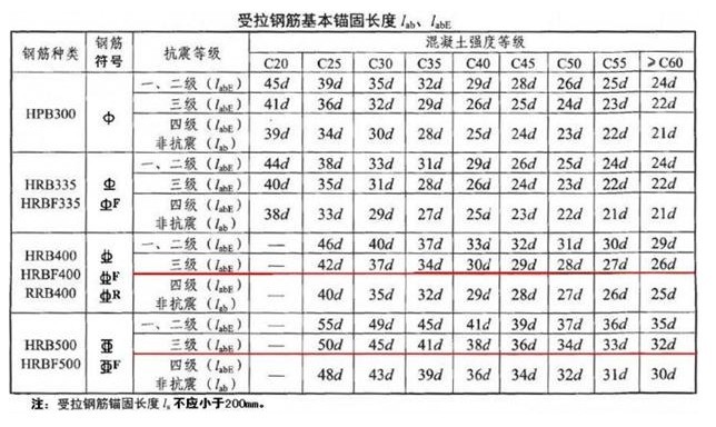 混凝土设计强度等级资料下载-锚固长度不够可提高混凝土强度等级