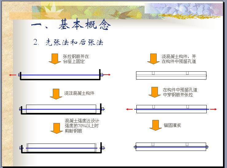 预应力混凝土结构ppt资料下载-10 第十章 预应力混凝土结构的受力性能 ppt