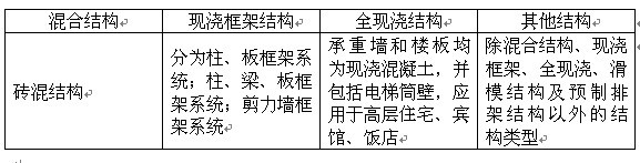 剪力墙结构算量资料下载-短肢剪力墙结构是算框架结构还是算全现浇结构