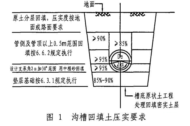 管道支撑cad资料下载-<埋地塑料排水管道施工>中的管基支撑角2α+30°(180°)什么意思