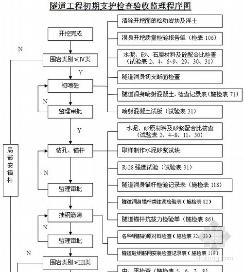 项目的规划大纲资料下载-高速公路项目监理全套资料（大纲、规划、全套表）