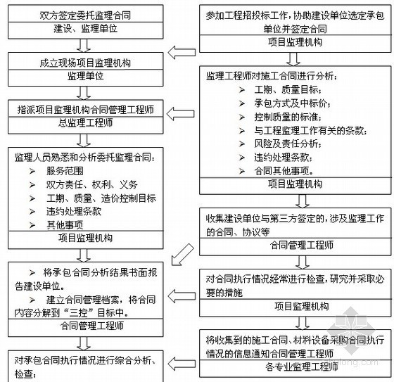 用地平整工程监理大纲资料下载-高层电视台大楼工程监理大纲（地标建筑 投资50个亿）