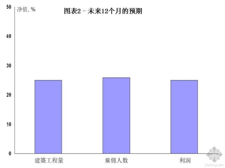 BIM调查资料下载-RICS调查显示：BIM多用于成本管理