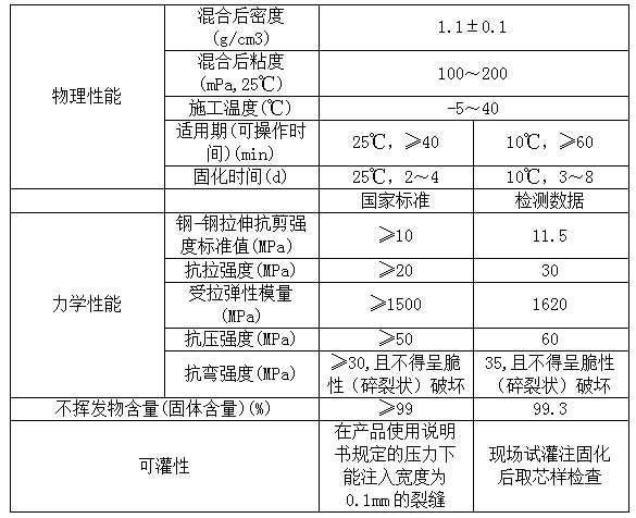 低压注胶裂缝胶资料下载-混凝土卡本裂缝注胶